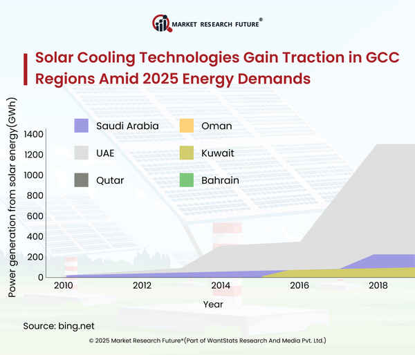 Trend Watch Solar Cooling Technologies Gain Traction in GCC Regions Amid 2025 Energy Demands