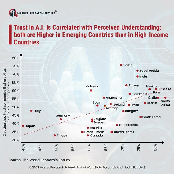 Trust in AI is Higher in Emerging Countries