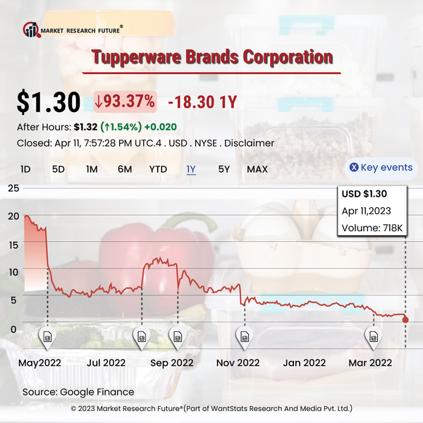 Tupperware Brands Corporation Share Price