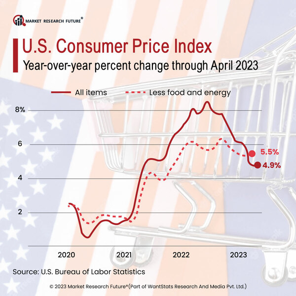 Inflation Stays Stable in April 2023