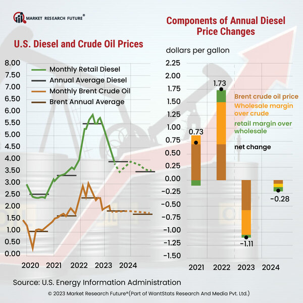 Fall in Oil Prices with Growing Demand of Fuel from the Top Global Consumers in May 2023