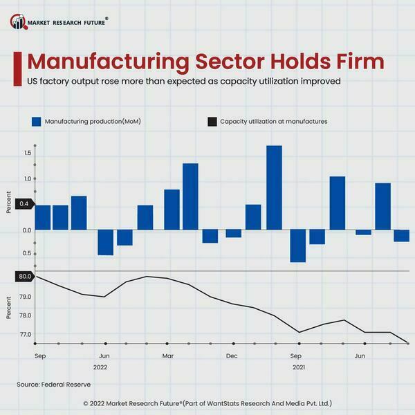 U.S. Industrial Output Rises Beyond Expectations