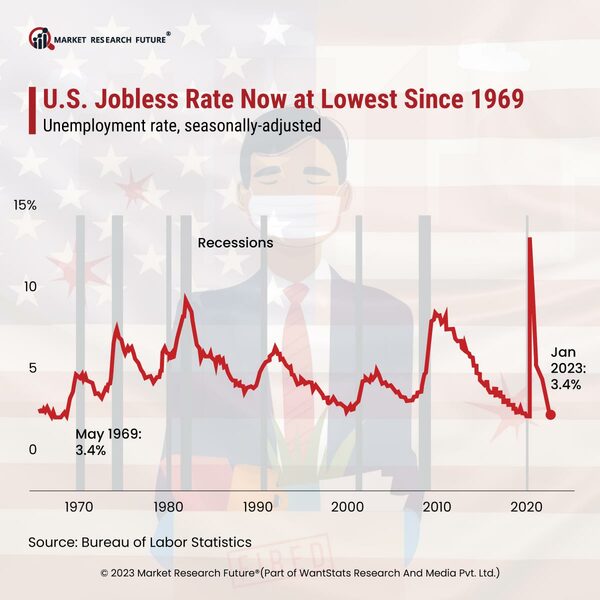 The United States Unemployment Rate Falls to 3.5 Percent in March 2023