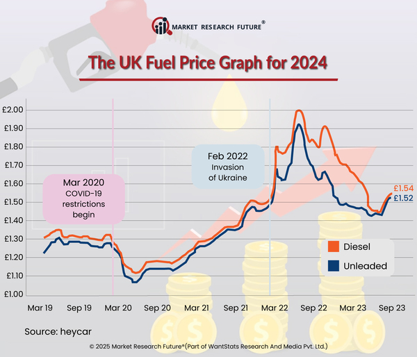 High Cost of Uk Gasoline Prices Fuels Debate 