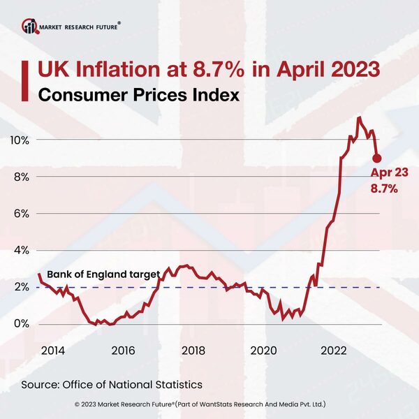 Bank of England Raising Bank Rates To Stop Inflation