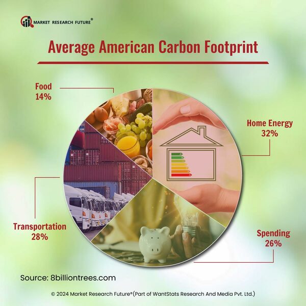 U.S. Carbon Dioxide Emissions in Food Sector is Higher in 2023