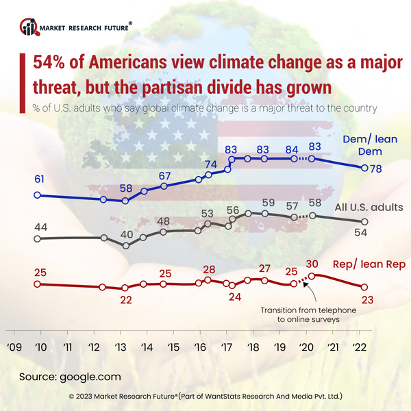 Dilemma Between Environment Protection and Economy for the United States Creates Confusion