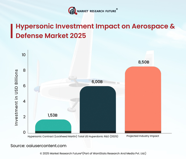 In Brief: US DoD Awards USD 1.53 Billion Contract for Hypersonic Tech — Implications for the A&D Market 2025