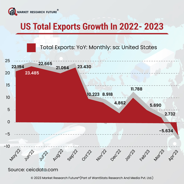 United States Importers and Exporters In 2023