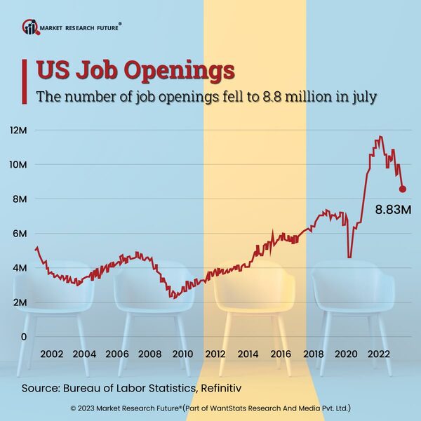 United States Reports Decline in Number of Job Openings in August 2023