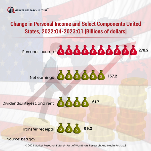 California’s Per Capita Income Soars and Personal Income Sector Sees Major Change in the United States