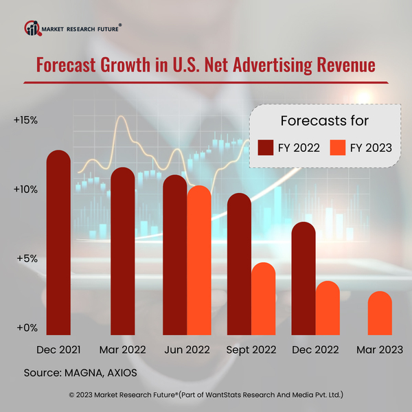 U.S. Advertising Sector Sees Highest Spending in Retail Sales