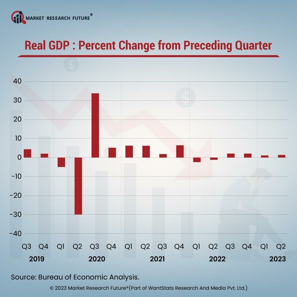 Growth in GDP Presses The Fear of Stagflation for 2023 in The United States