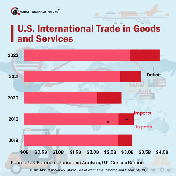 The United States Trade Partners In 2023