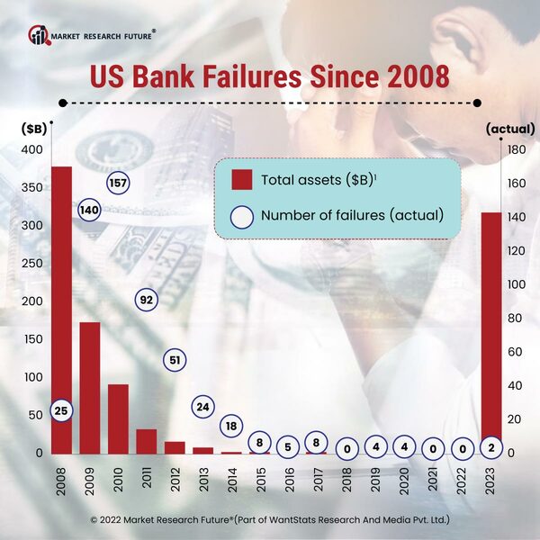 US Bank Failures Since 2008