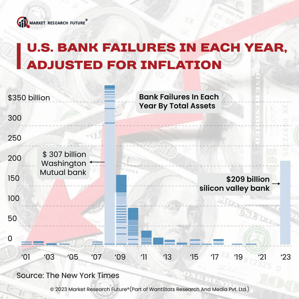 US Bank Failures in Each Year  Adjusted for Inflation