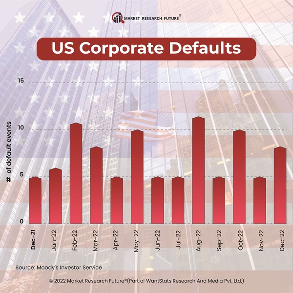 US Corporate Defaults