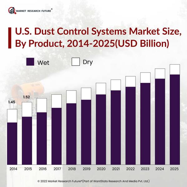 Us dust control systems market size  by product