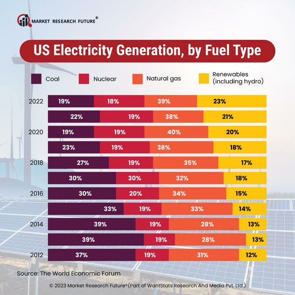 US Electricity Generation  by Fuel Type