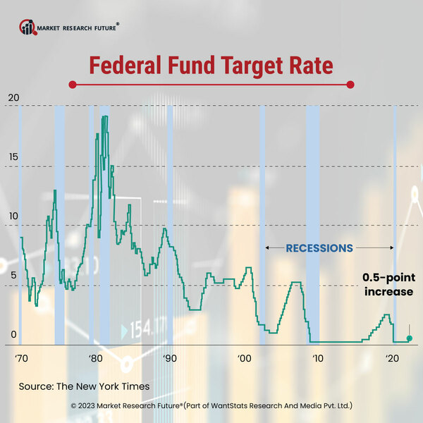 US Federal Fund Target Rate