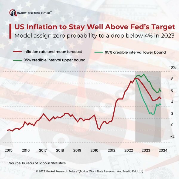 Reports Shows that it is Necessary to Differentiate between Deflation and Disinflation in 2023