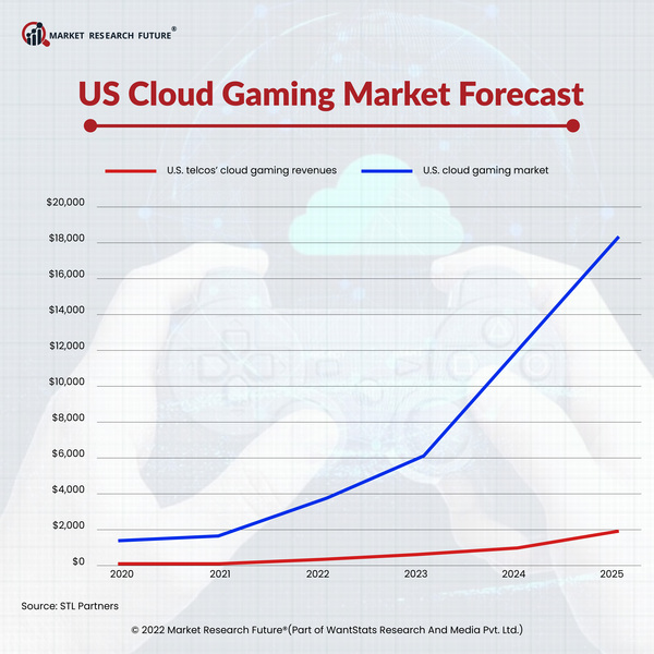 Us cloud gaming market