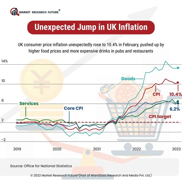 UK Inflation rises to 10.4% in February 2023