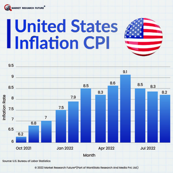 United states inflation cpi