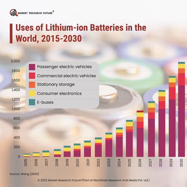 Uses of Lithium-ion Batteries in World  2015-2030