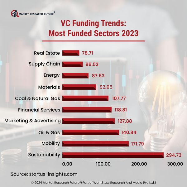 Venture Capitalist Sector to See Growth in Sustainable Development Sector for 2024