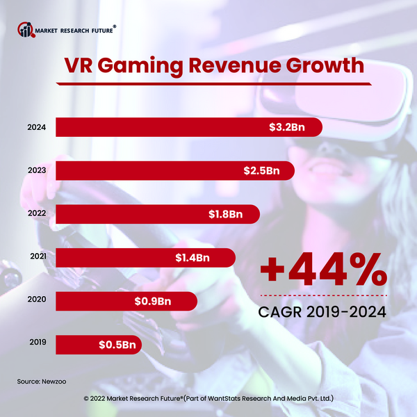 VR Game Revenue