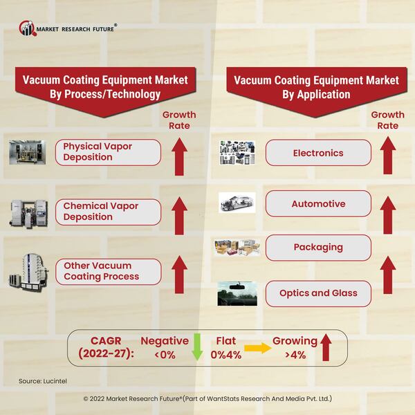 Vaccum coating equipment market segments
