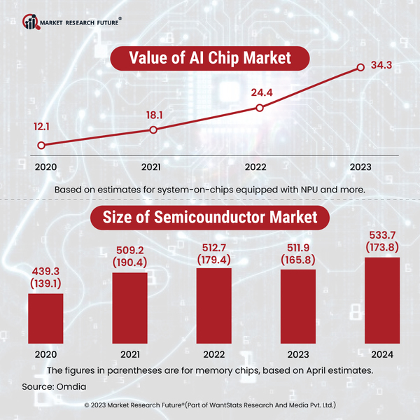 Value of AI Chip Market