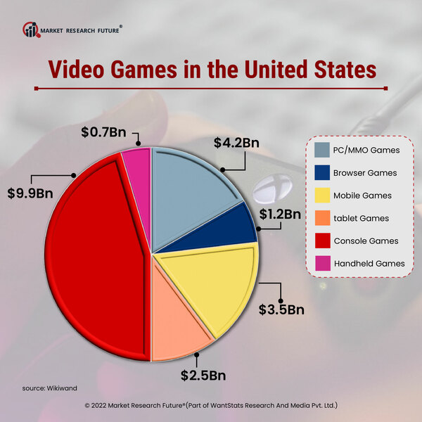 Video Games in US