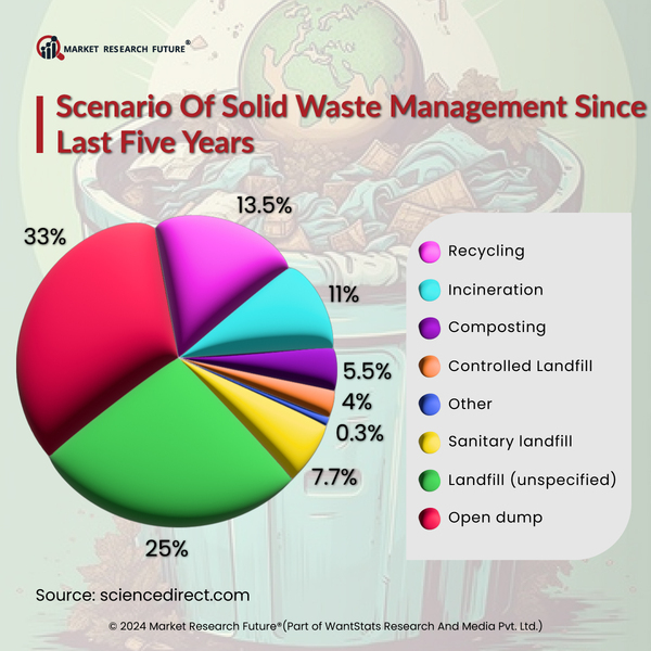 Biotechnology Helps in Uniform Recycling of Solid Wastes