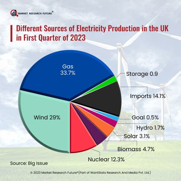 United Kingdom Expects to Boost Electricity Produced from Wind Energy in 2023