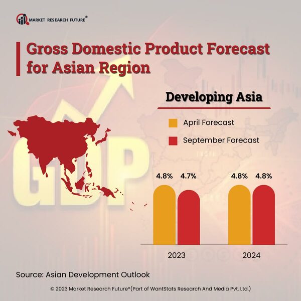 East Asia and the Pacific is Expected to Remain Stronger By 5 Percent in 2023