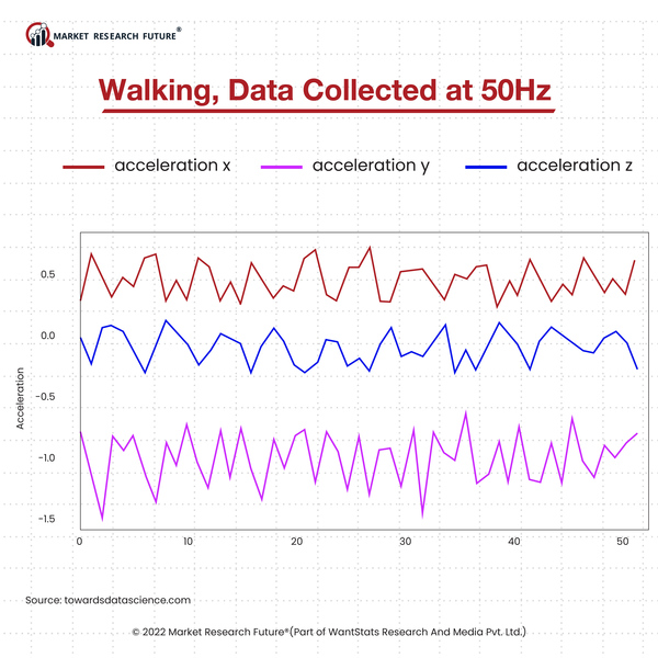 Walking data at 50 hz