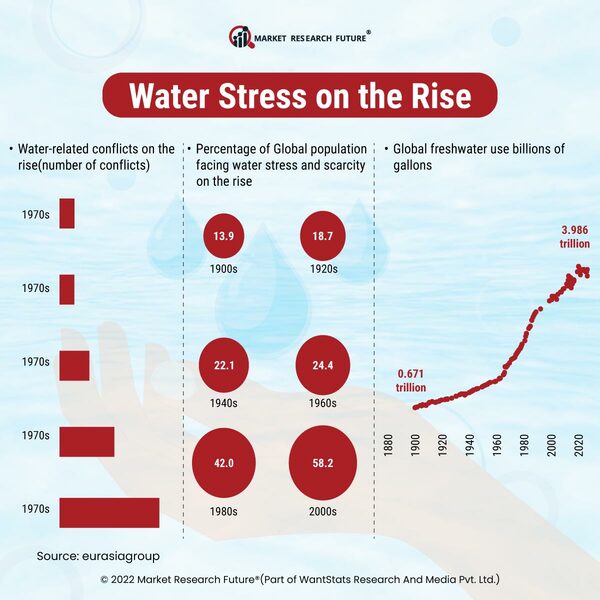 Concerns over Water Stress to Rise by 2040