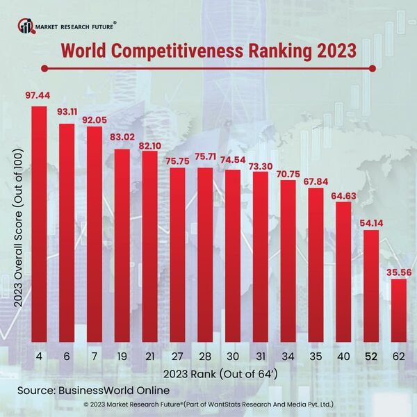 World Competitiveness Ranking 2023 By IMD