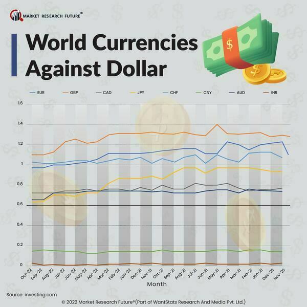 World currencies against dollar