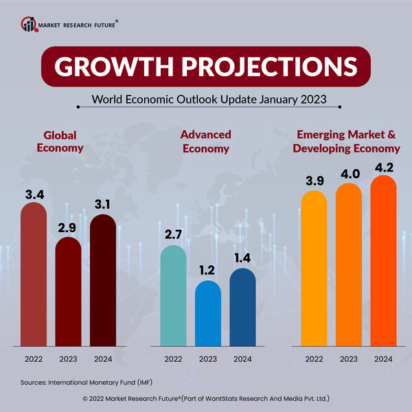 World Economic Outlook Update January 2023