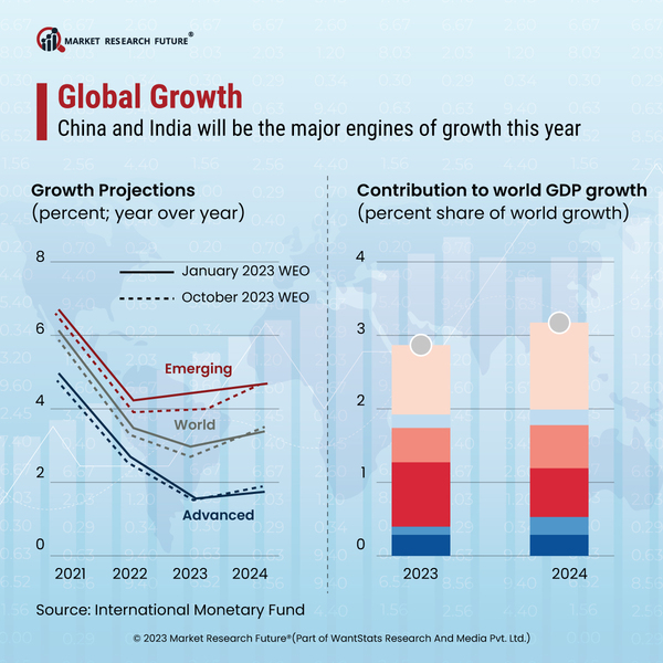 IMF Reports Says Weakest Growth of World Economy Since 1990