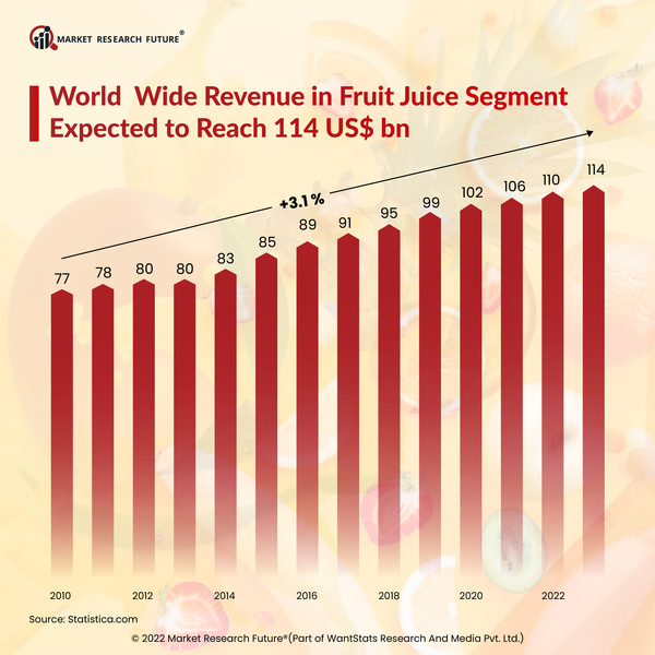 World wide Revenue in Fruit Juice Segment