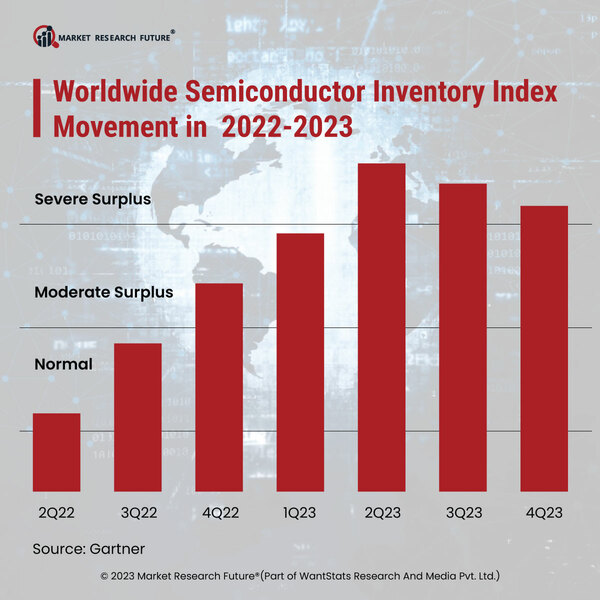Worldwide semiconductor inventory index movement in 2022 2023