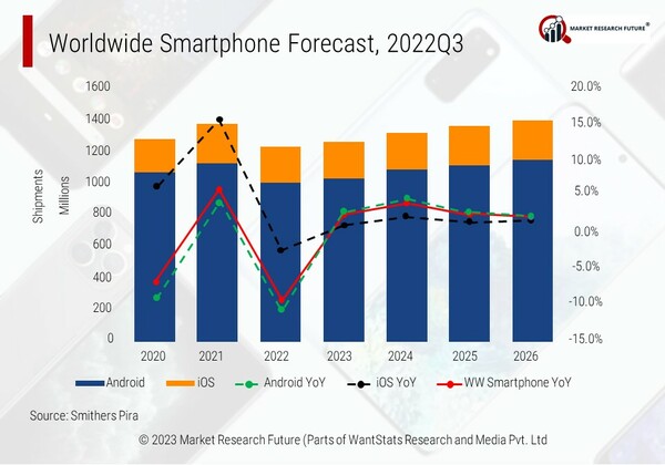 Global Market for Smartphones in 2023