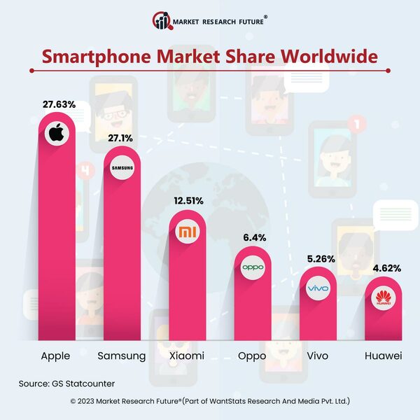 Samsung Ranks Highest as the Leading Smartphone with Strong Base Globally