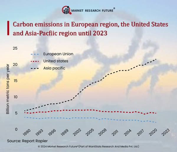 Asian Carbon Emissions Affects West S Clean Energy Transition Process