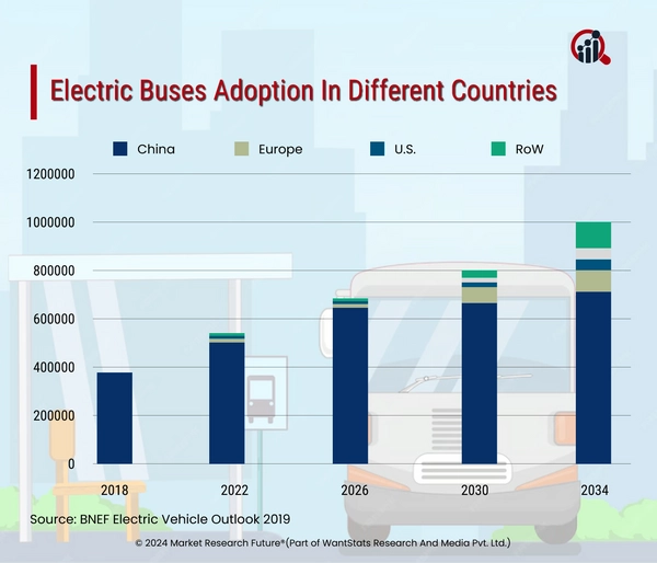 Electric Buses Gaining Momentum As Greener Public Transport Accelerates ...