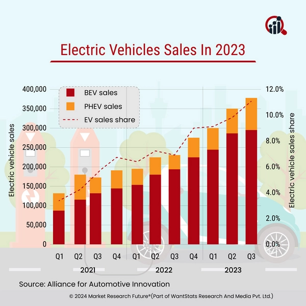 Millennials Buys The Most Electric Vehicles In The United States - News